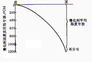 圖2 壽期末再分布虧損與平均慢化劑虧損關係