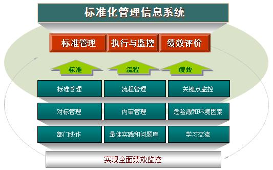 標準化管理(對企業生產經營、管理等制定流程規則)