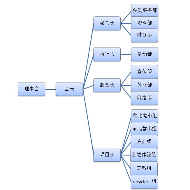 組織構架