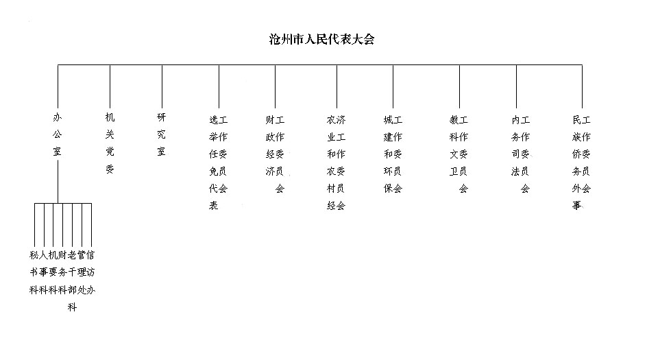 滄州市人大常委會內設機構