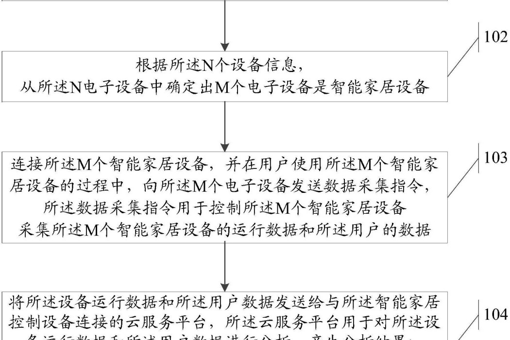 一種信息處理方法及智慧型家居控制設備