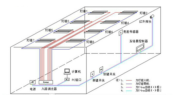 LED智慧型調光系統