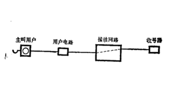 呼叫建立