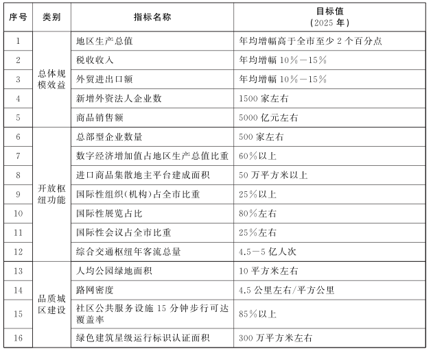 虹橋國際開放樞紐中央商務區“十四五”規劃