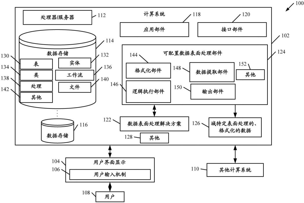 具有自動升級的分層數據表面處理配置的方法及系統