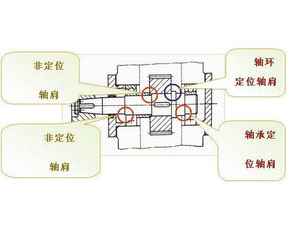 定位軸肩與非定位軸肩