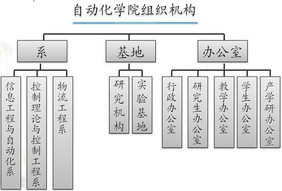 機構設定