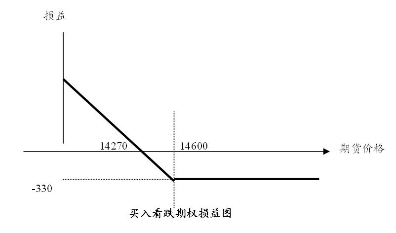 買入看跌期權