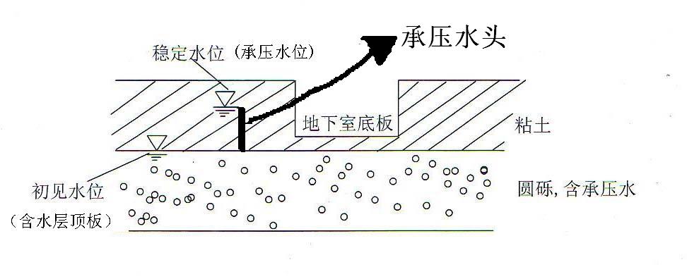 承壓水頭