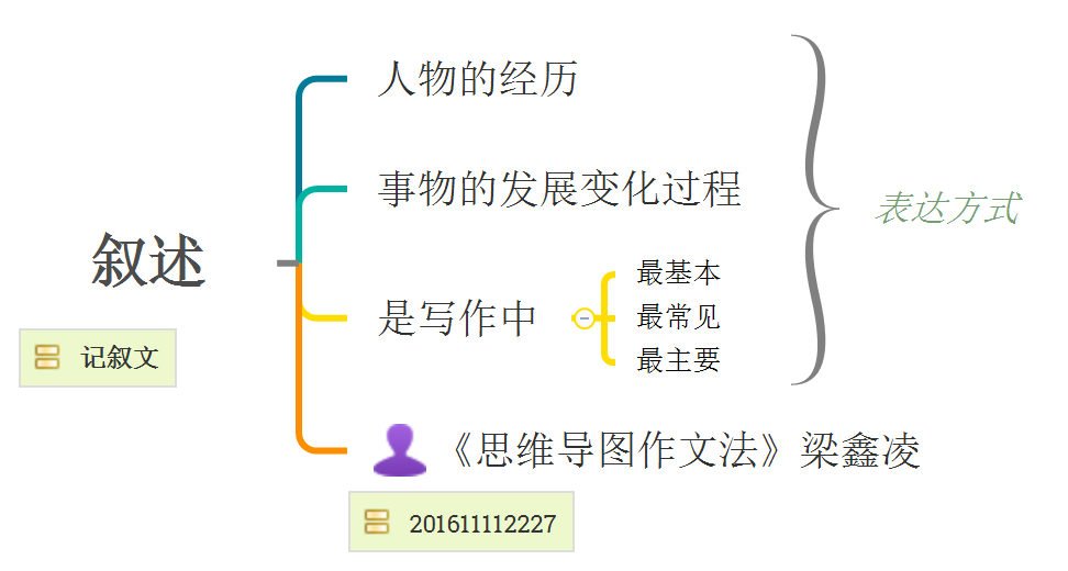 《思維導圖作文法》記敘文-記敘