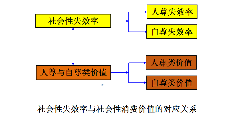 社會性失效率