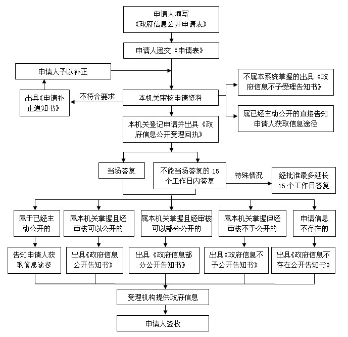 福州市住房保障和房產管理局2012年度政府信息公開年度報告