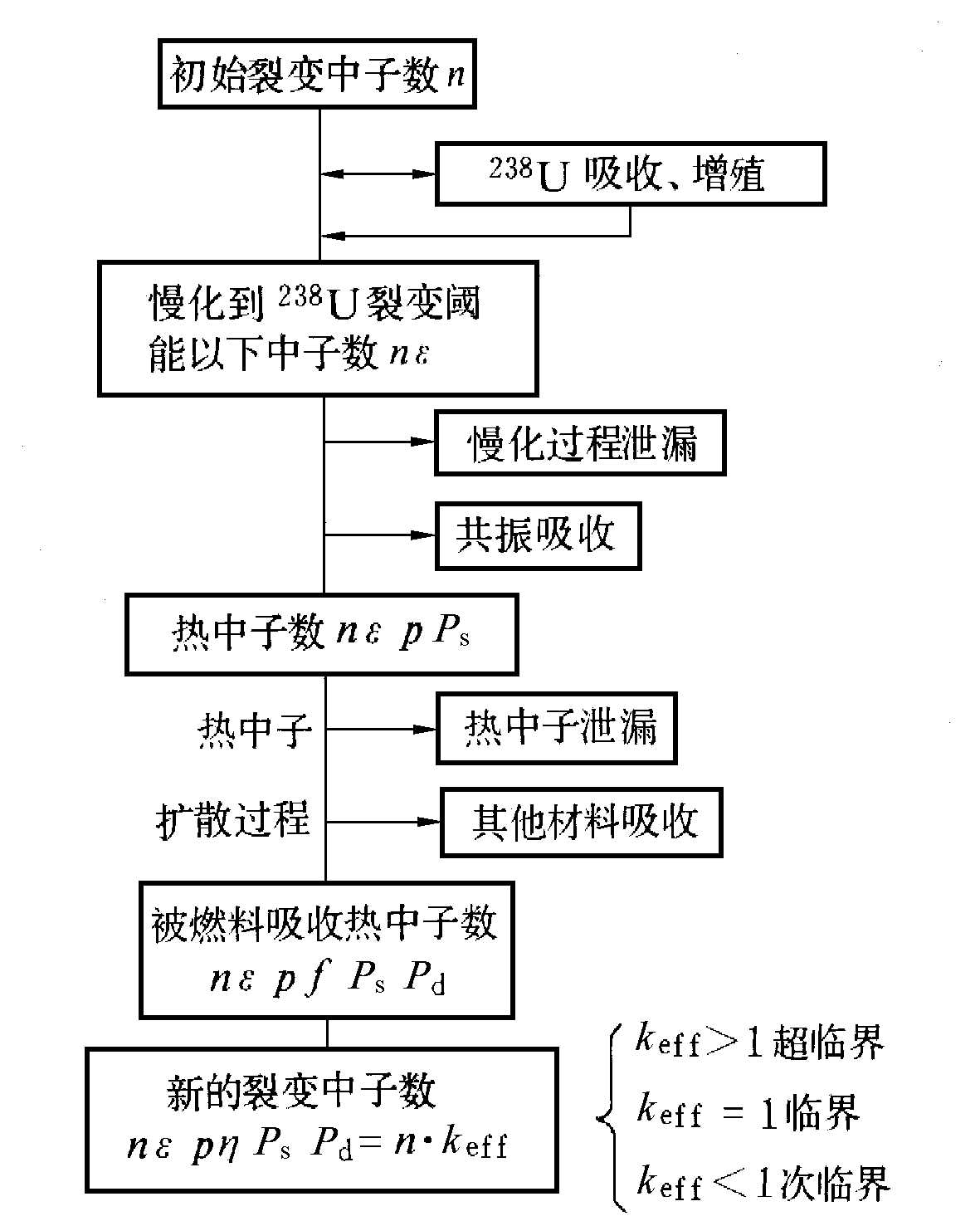 熱中子反應堆內中子平衡示意圖