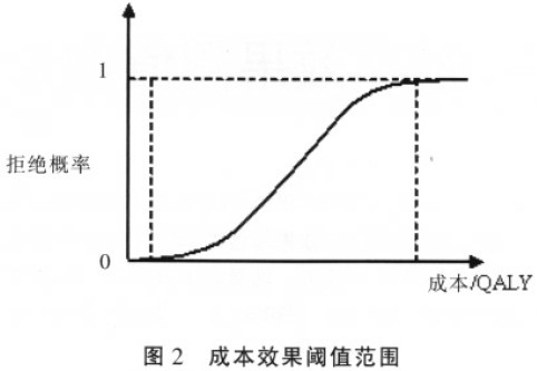 成本效果閾值