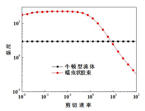 蠕蟲狀膠束和牛頓型流體的對比