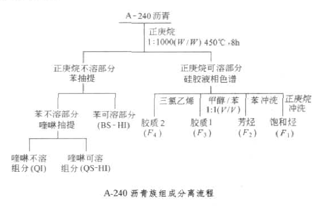 A-240石油瀝青