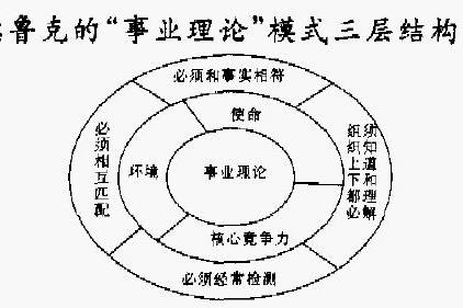 德魯克事業理論