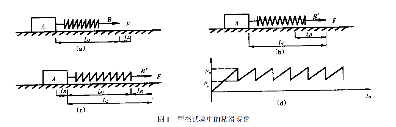 圖1 摩擦試驗中的粘滑現象