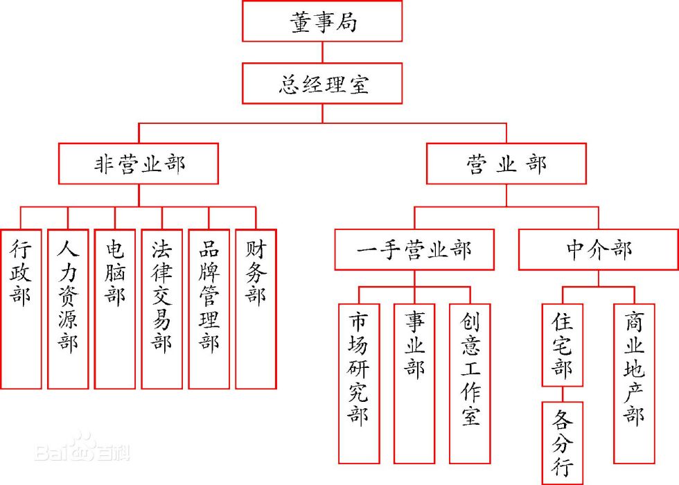 物業顧問