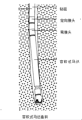 井眼軌跡控制