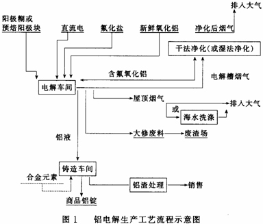 鋁電解生產技術