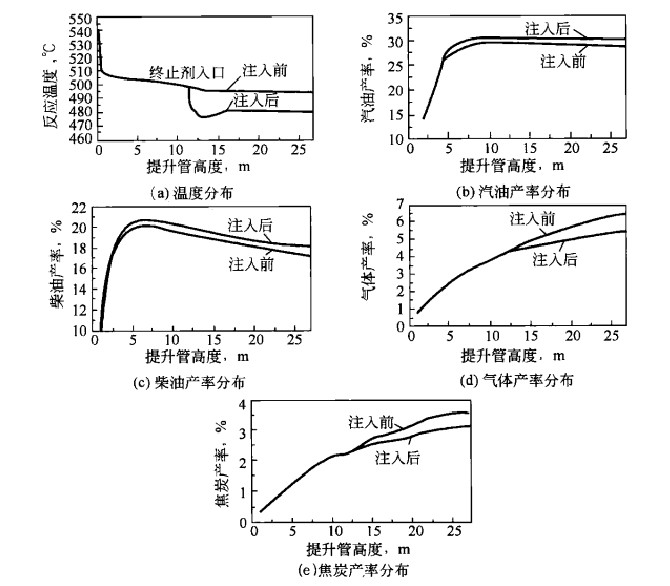 圖2 提升管注人終止劑的效果的模擬計算結果