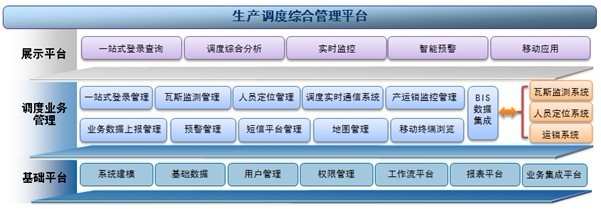 生產調度綜合管理平台