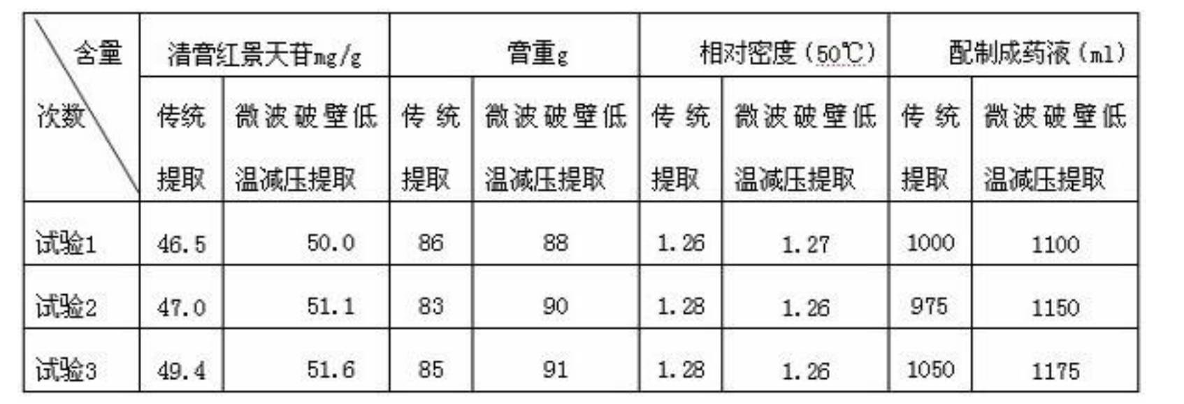 紅景天注射液微波破壁協助提取方法