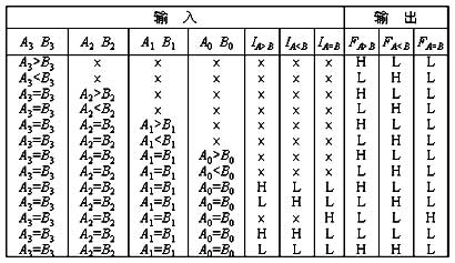 數值比較器