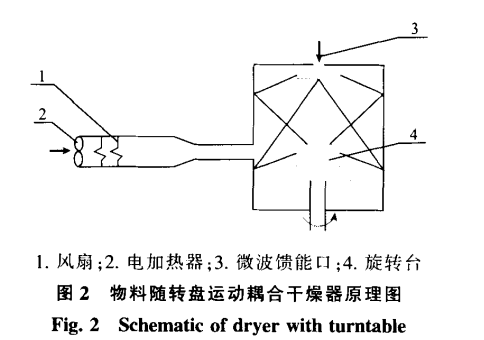 熱風微波耦合乾燥技術