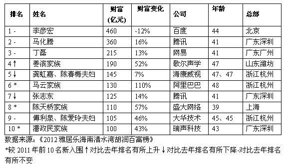 榜單前十