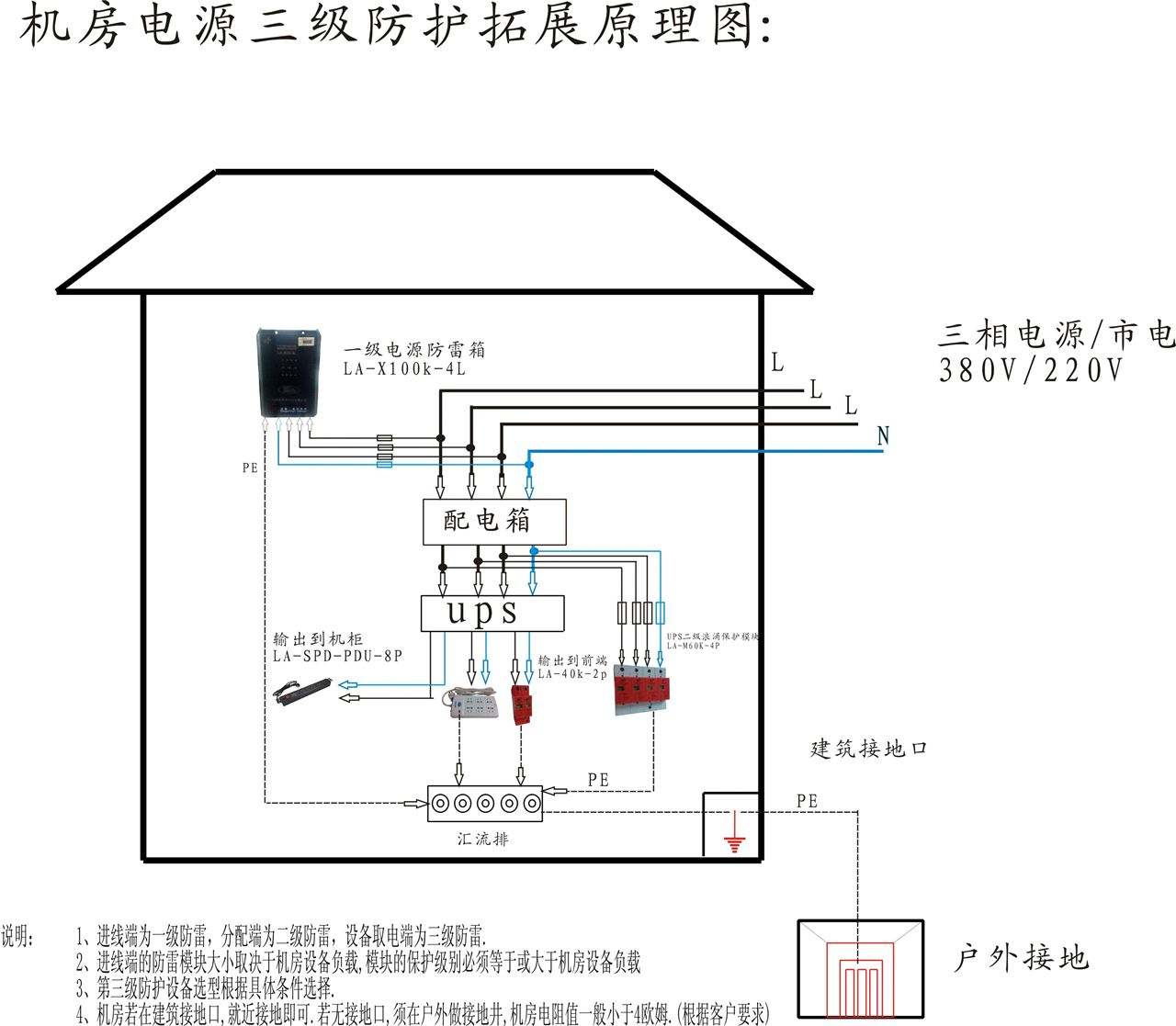 機房防雷