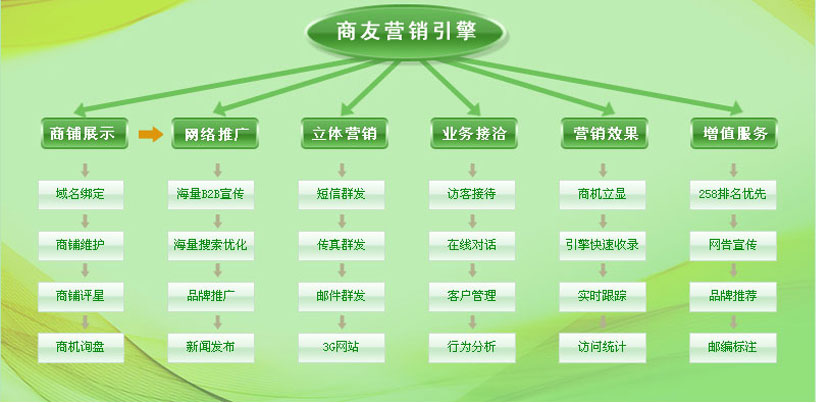 商友行銷引擎