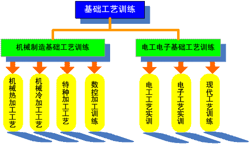 圖3基礎工藝訓練