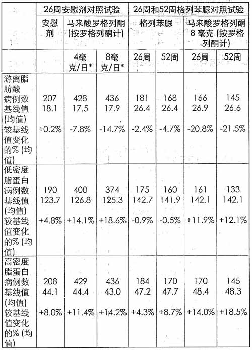 馬來酸羅格列酮片