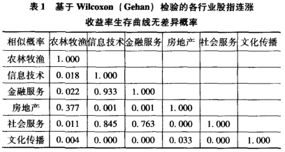 行業股指