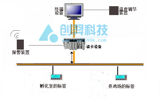 養雞場溫度監控系統