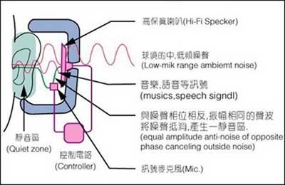 LNC航天無損降噪