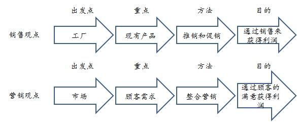 銷售觀念與行銷觀念的對比