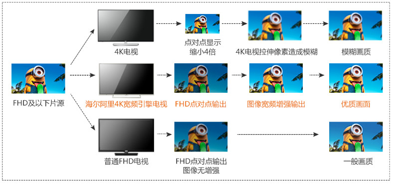 4K寬頻引擎技術