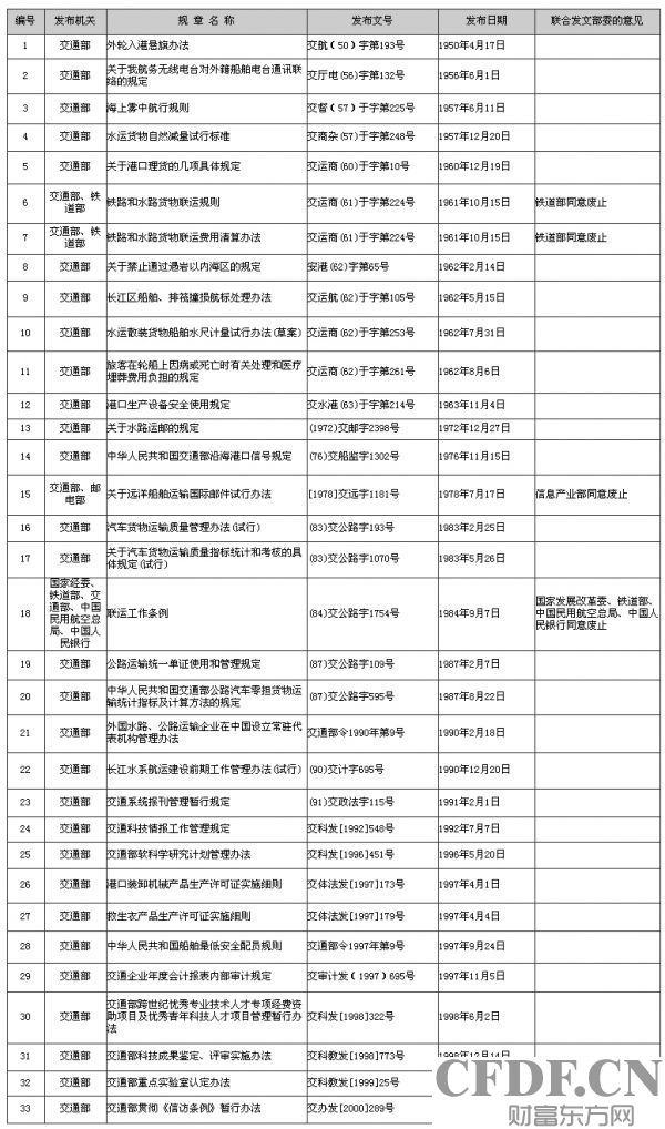 交通部關於廢止219件交通規章的決定