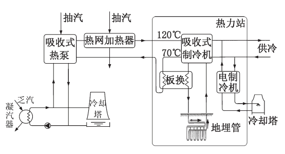 燃煤熱電聯產電廠夏季供冷流程