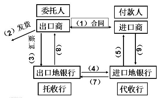 逆匯支付方式