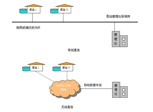 排水監控系統