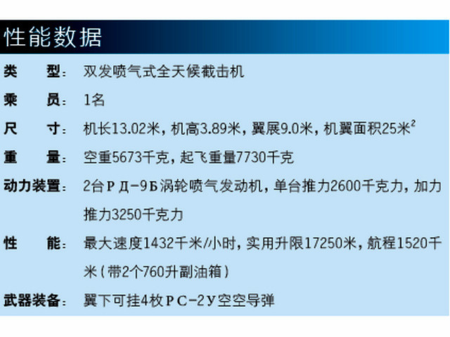 米格-19ПМ參考數據