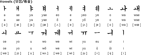 朝鮮語元音