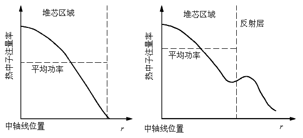 反射層對徑向功率分布的影響