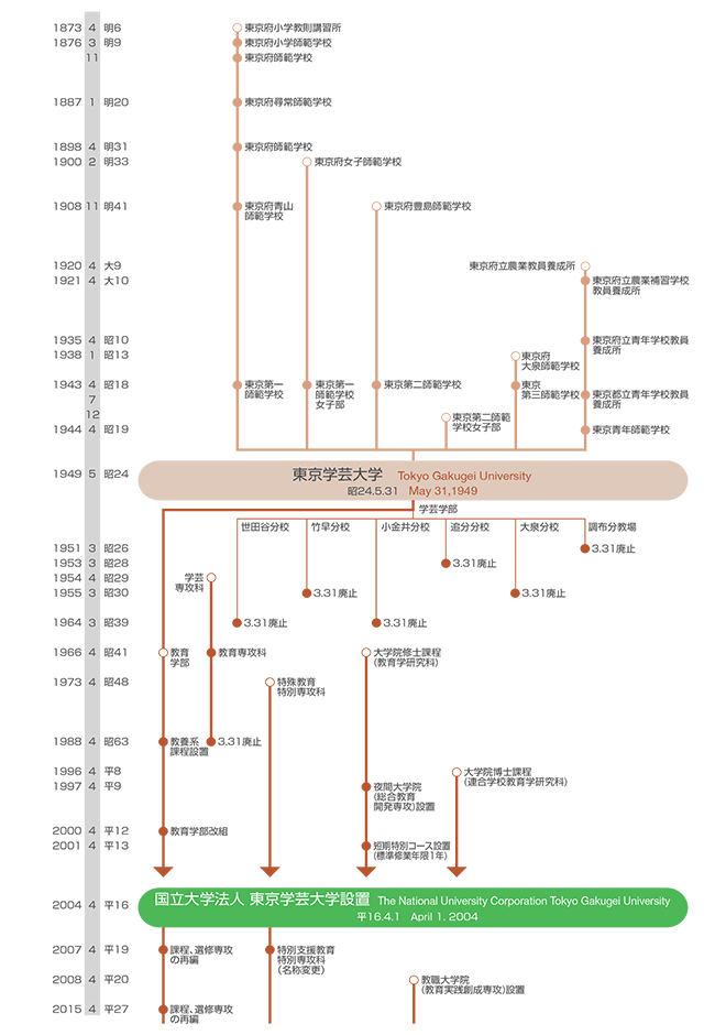 東京學藝大學