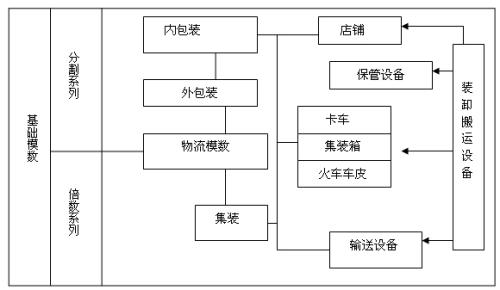 物流管理(專業學科)