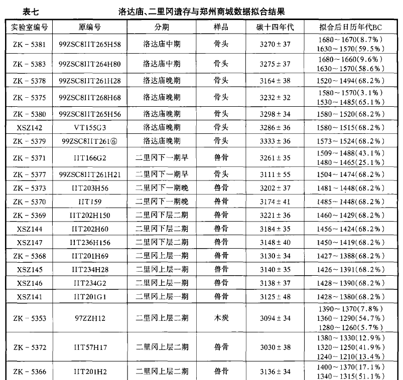 鄭州商城C14測年